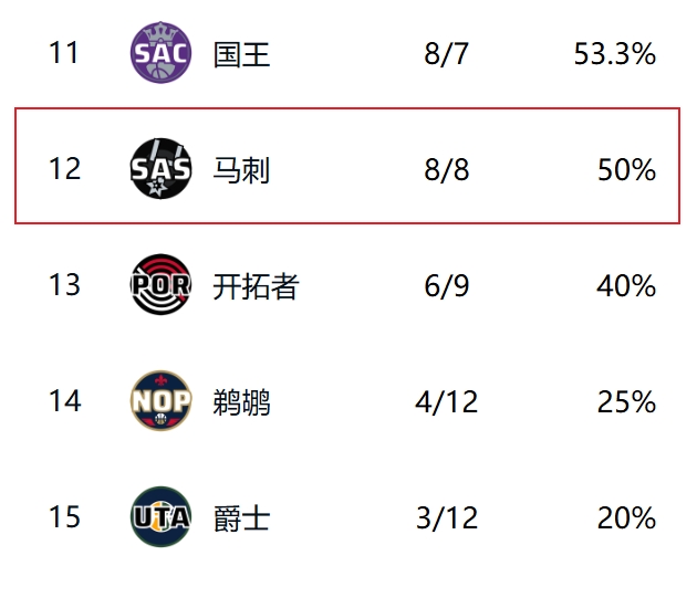 离谱马刺8胜8负仅仅能排西部第12在东部能直接“飞上”第5