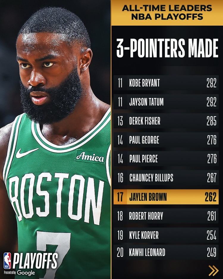 杰伦布朗季后赛三分命中数超越罗伯特霍里上升至NBA历史第17位
