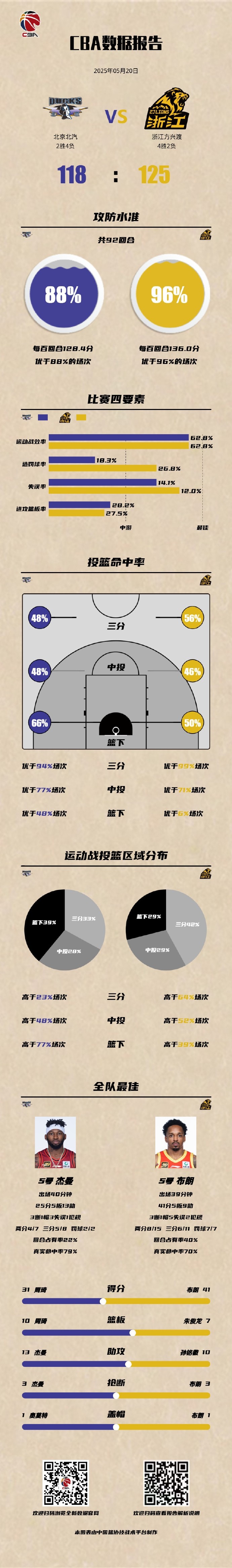 冠军战数据报告：广厦命中率全部领先进攻效率由于96%场次