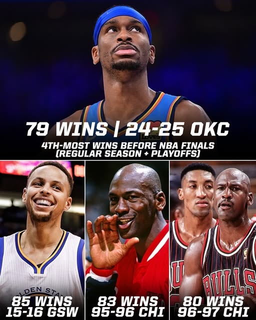今日若拿下就比肩97公牛！雷霆总决赛前胜场79次NBA历史第四多