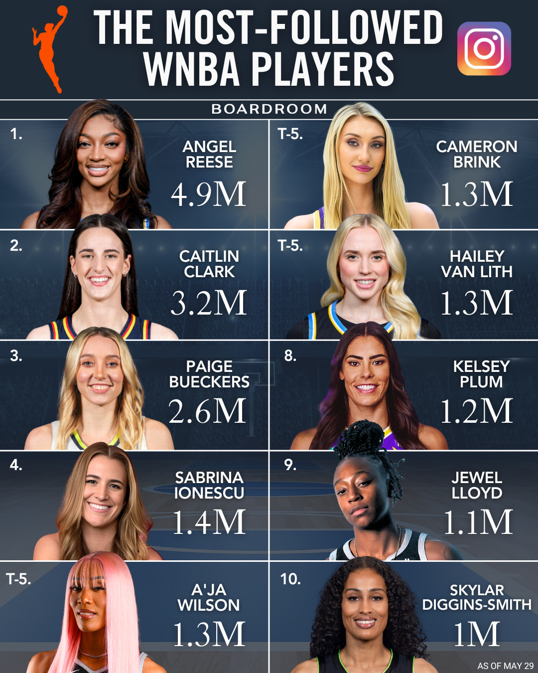 WNBA球星社媒粉丝前十：里斯490万断档第一克拉克320万第二