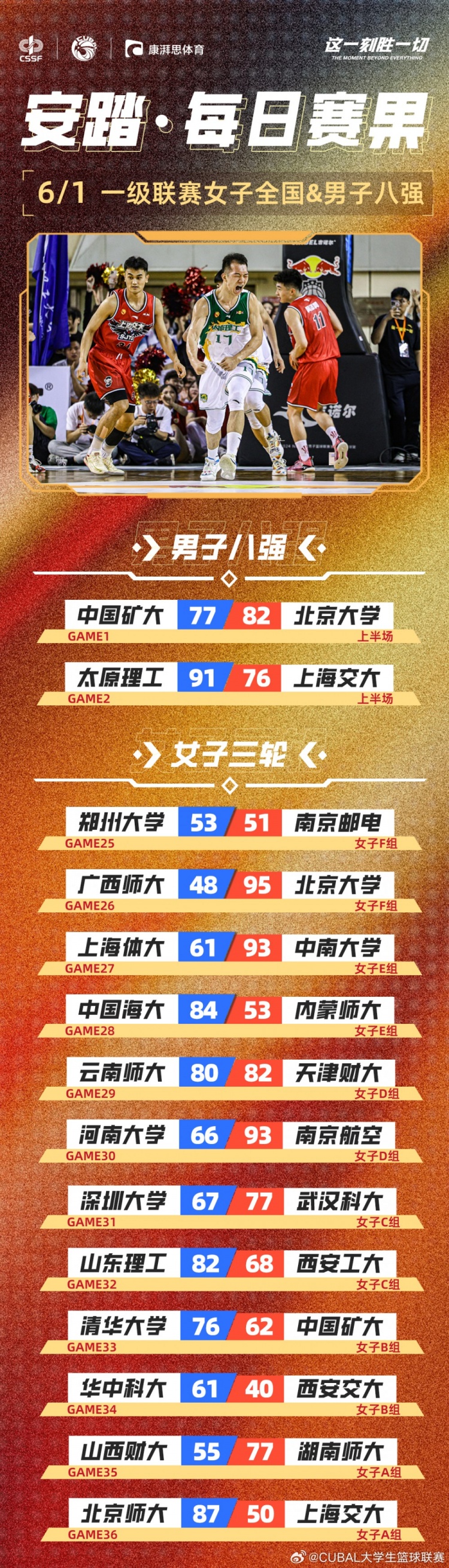 CUBAL每日赛果：女篮结束第一轮赛事太原理工男篮捍卫主场