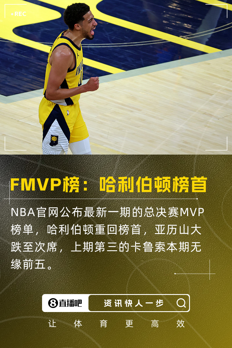 总决赛MVP榜单：哈利伯顿重回榜首SGA第二卡鲁索跌出前五