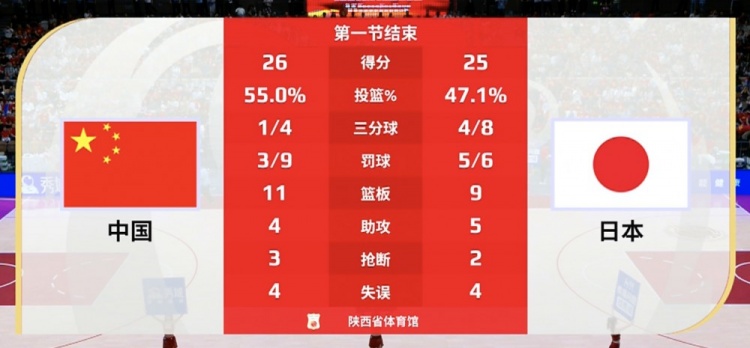 两种风格！中国女篮首节内线得分20分日本内线8分&三分线外12分