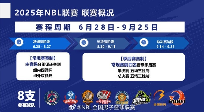 NBL新赛季8支球队参赛常规赛6月28日拉开战幕外援四节8人次