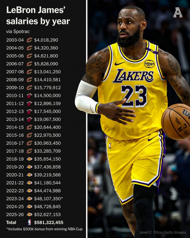 执行5260万选项！詹姆斯生涯23个赛季总薪资达到5.81亿美元