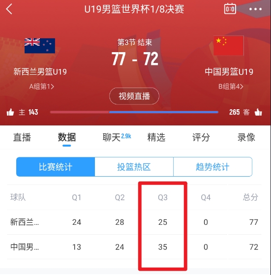 有机会！中国U19男篮第三节净胜10分