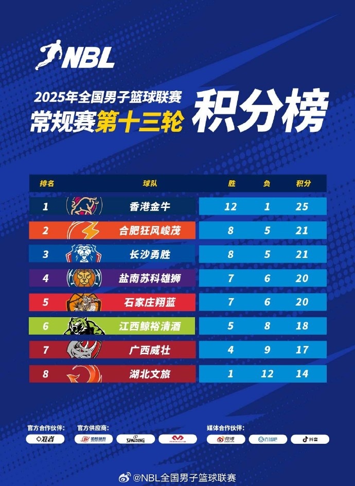NBL常规赛积分榜：中国香港金牛稳坐头把交椅合肥、长沙紧随其后