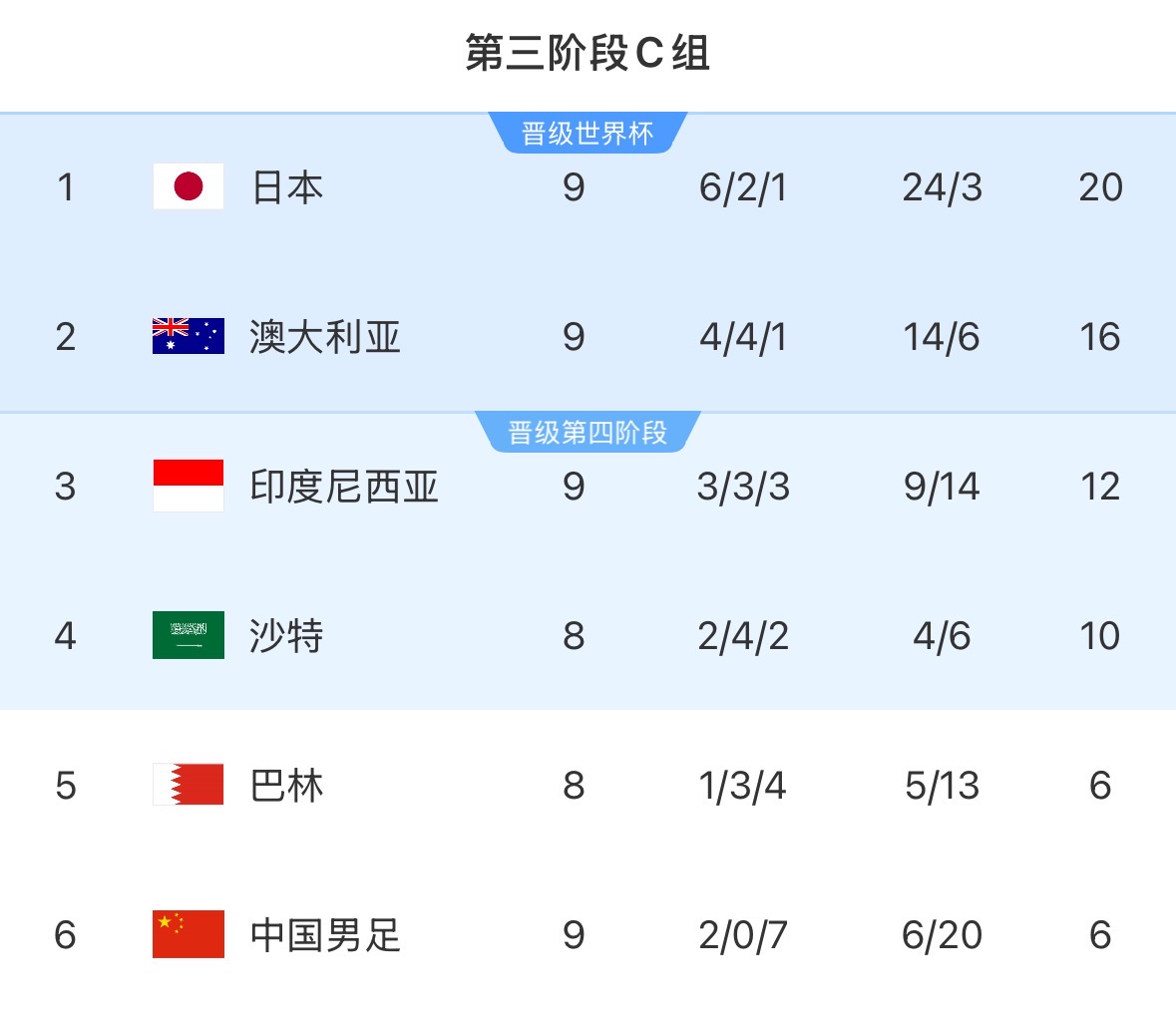 遭4连败+出局！积分榜：国足9轮仅6分垫底，印尼先赛积12分升第3