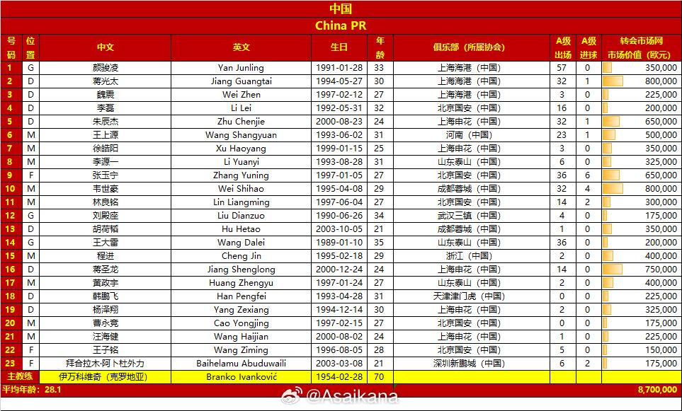 旗鼓相当！国足vs巴林23人名单对比：身