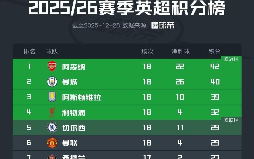 英超最新积分榜：阿森纳2分领跑，利物浦顶替切尔西进前4