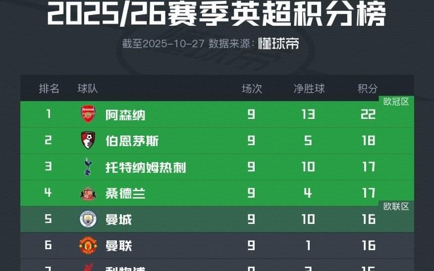 英超最新积分榜:阿森纳领跑,伯恩茅斯、热刺、桑德兰跻身前四