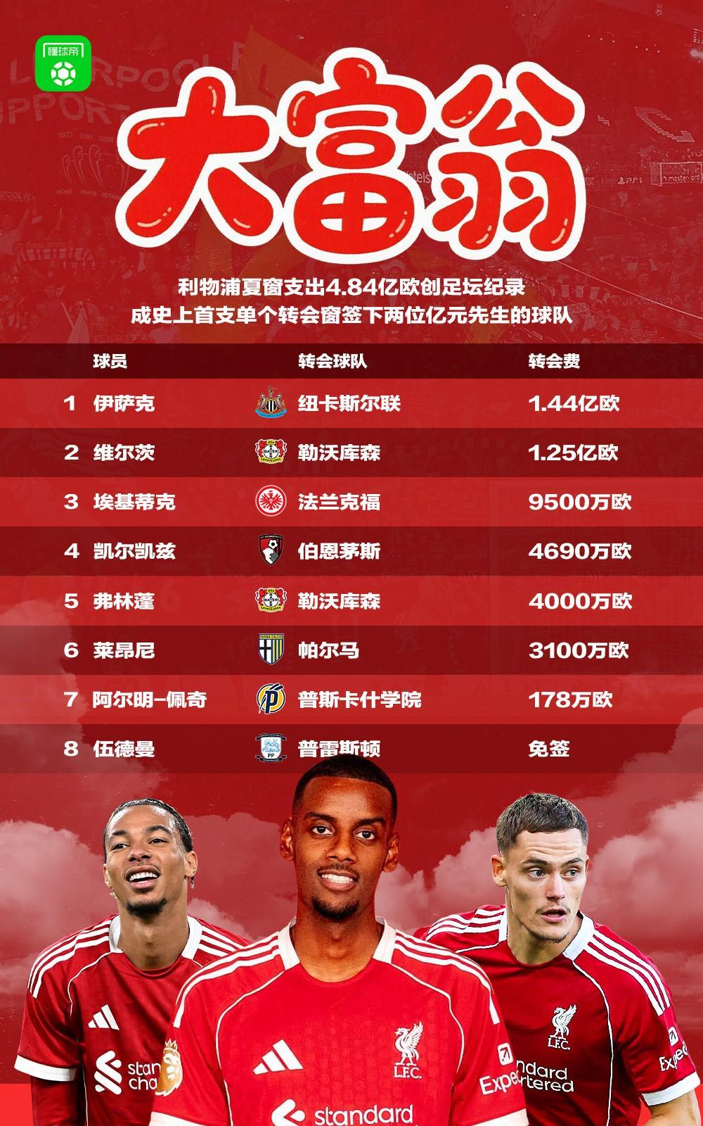 利物浦夏窗汇总：两破英超纪录&包揽