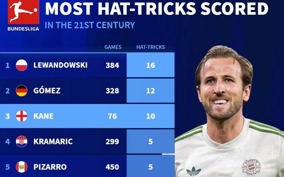 本世纪德甲戴帽数前10:莱万384场16次第1,凯恩76场10次第3