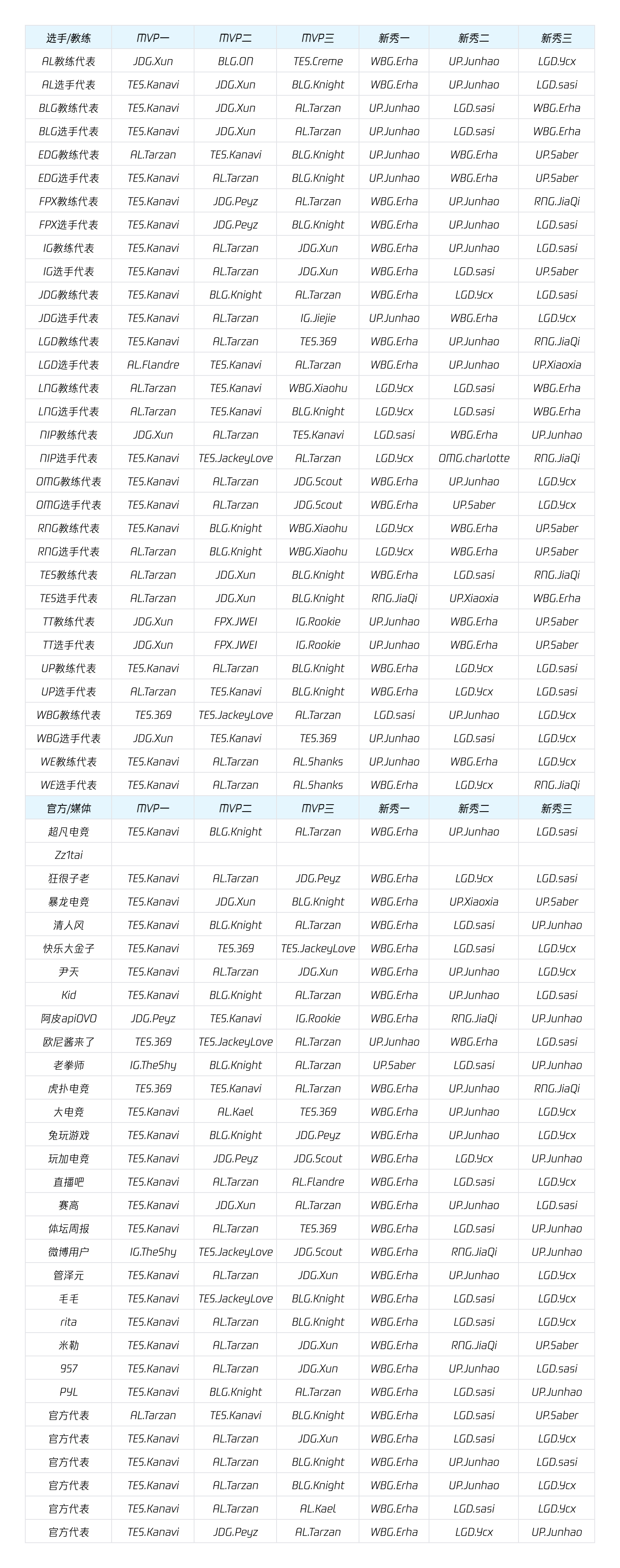 还有人常规赛MVP投TheShy最佳阵容投票明细：tabe还是忘不了BLG