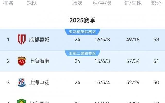 关键一轮！中超前四周日两两对决：申花