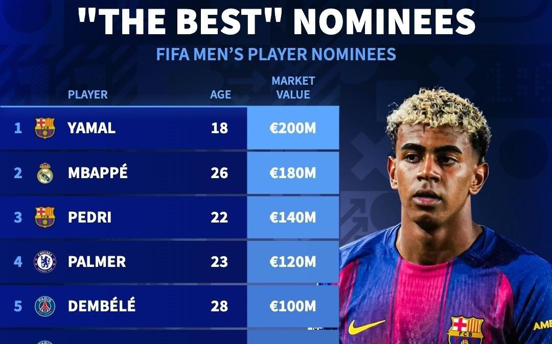 FIFA年度最佳候选身价排行:亚马尔2亿欧居首,姆巴佩第二