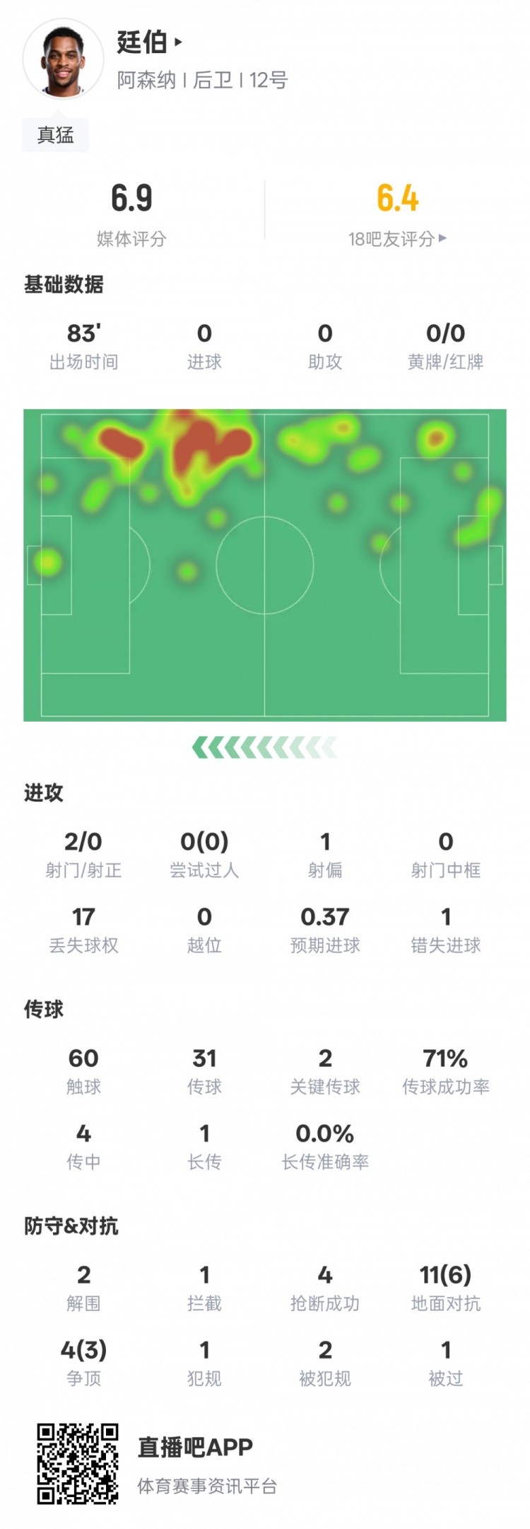 廷伯本场比赛数据：2关键传球2解围4抢断&1错失进球机会，评分6.9