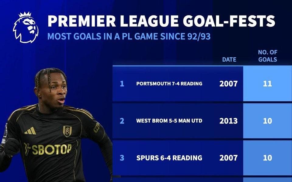 英超历史单场进球榜：富勒姆45曼城位列第七，最多为11球