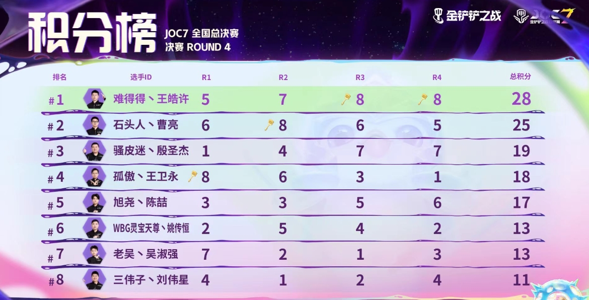 金铲铲之战joc7全国总决赛：王浩许以28分夺冠获奖金100万！
