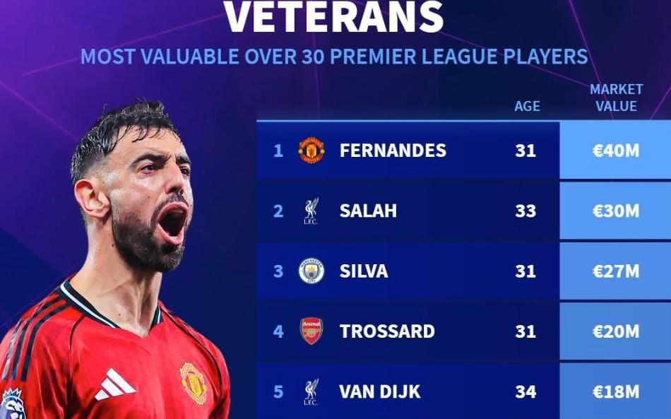 英超30岁以上球员身价榜:B费4000万欧第1,萨拉赫3000万第2