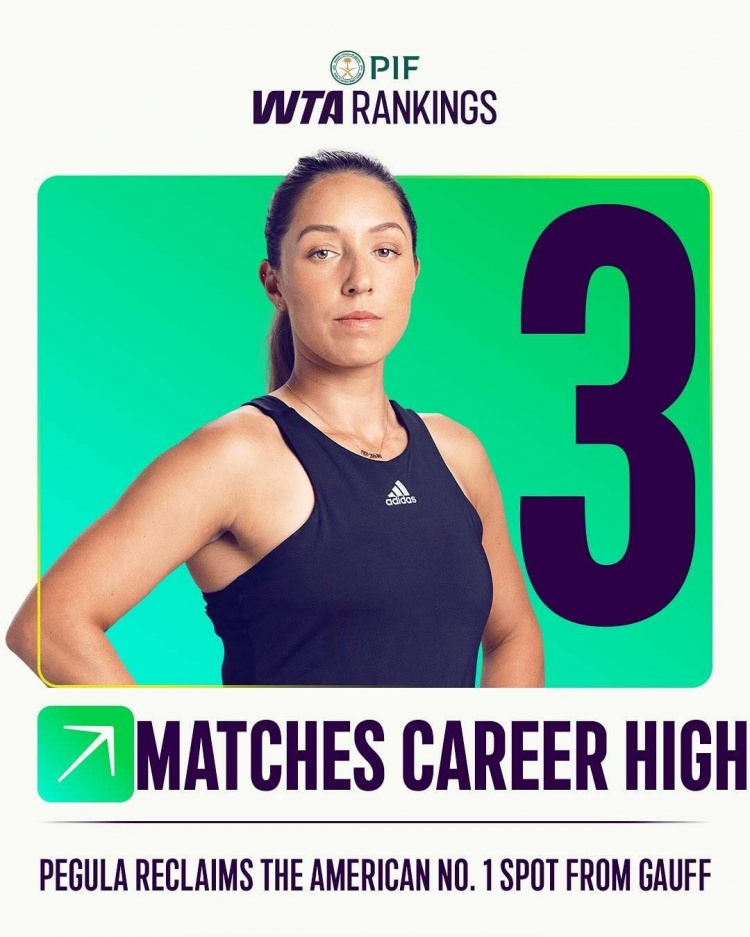 WTA世界排名：佩古拉携冠重返第三，肯宁排名来到了34位