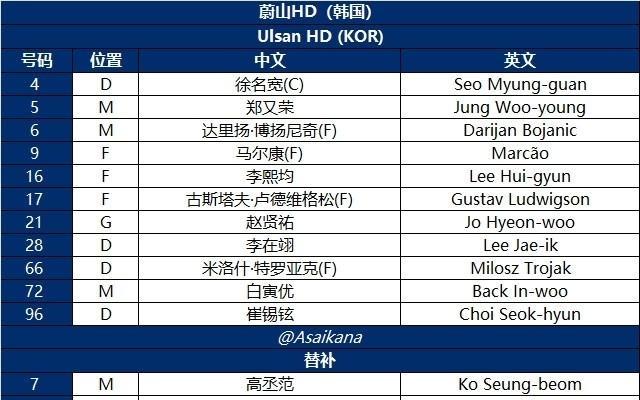 老面孔，前中超外援马尔康、金英权、