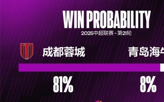 占据优势！成都蓉城中超5次对阵青岛海牛4胜1负