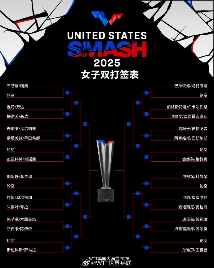 WTT美国大满贯女双签表：王曼昱孙颖莎与申裕斌杜凯琹同区