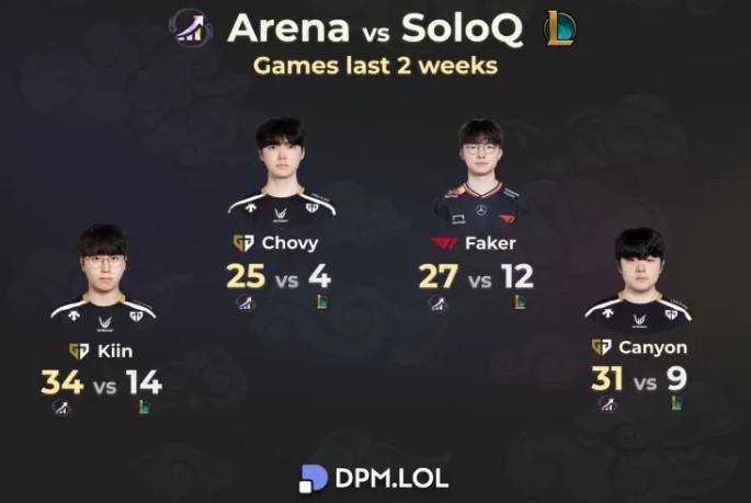 数据统计媒体：Chovy、Faker等MSI参赛选手"沉迷"竞技场