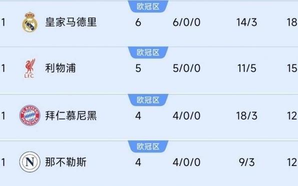 巴黎掉队！前四联赛榜首队仍全胜：皇马6连利物浦5连，德意均4连