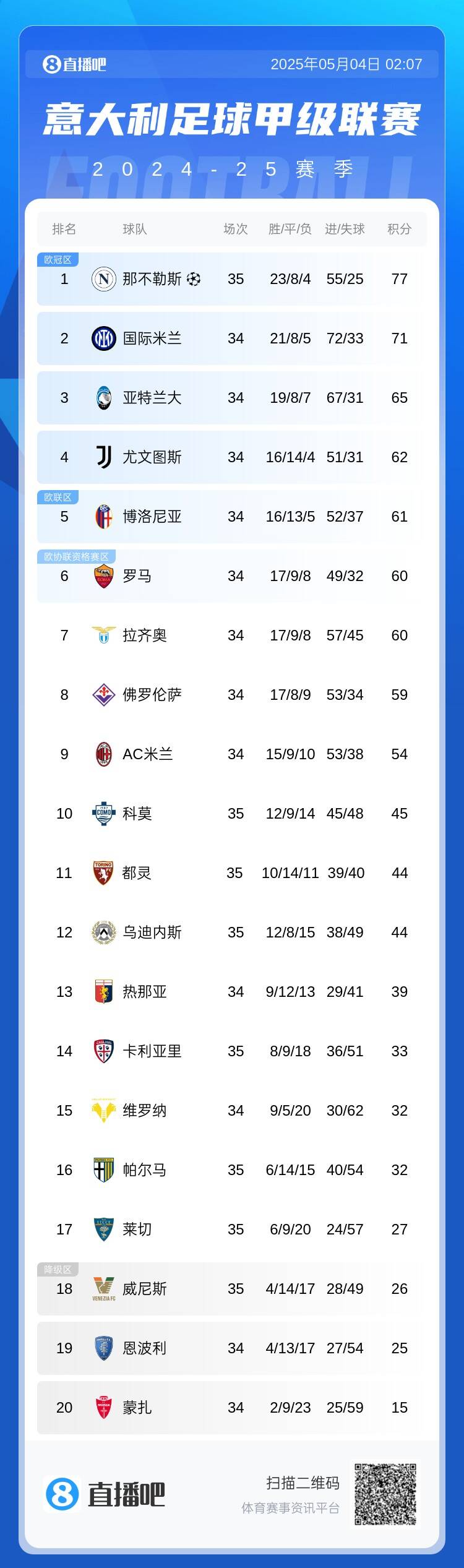 意甲积分榜：那不勒斯联赛4连胜，先赛1