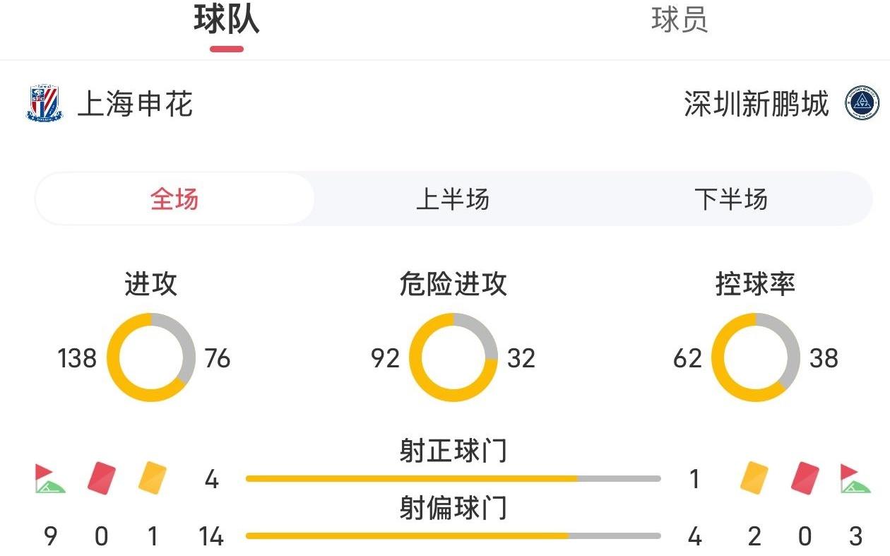 申花vs新鹏城全场数据：射门185，控球率62%38%