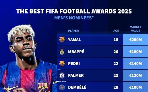 FIFA最佳球员候选身价:亚马尔2亿领跑萨拉赫凯恩垫底