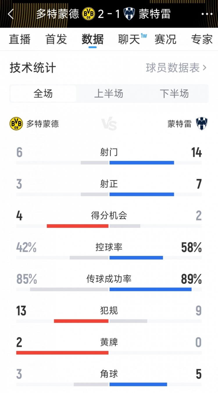 效率致胜！多特21蒙特雷全场数据：射门614，射正37