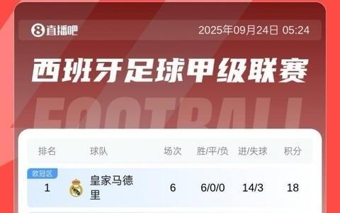 势不可挡！西甲积分：皇马开季6轮全胜轰14球，先赛5分领跑