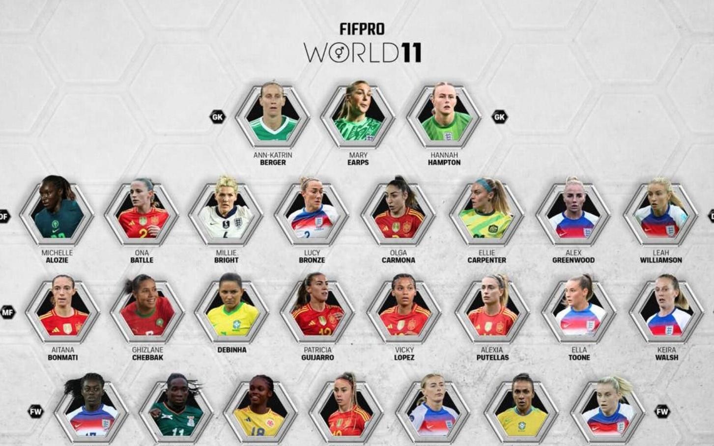 FIFPRO女足年度最佳11人：拉索、邦马蒂领衔，英格兰6人入围