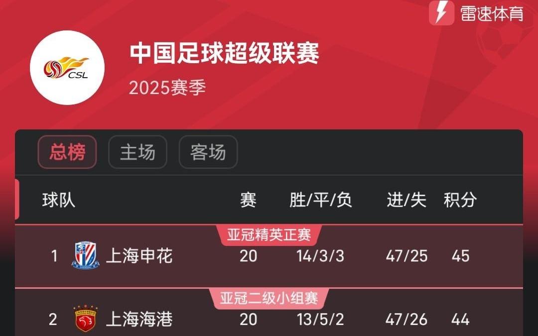 雷速讨论室：中超争冠重新陷入混战，你认为谁能最终夺冠
