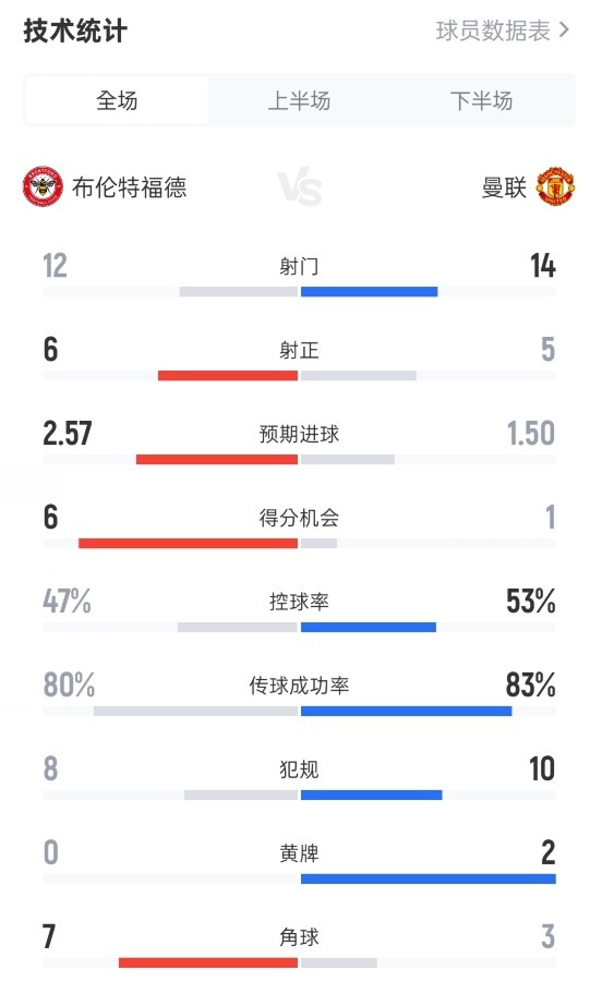 布伦特福德43曼联数据：射门1214，射正65，控球率47%53%