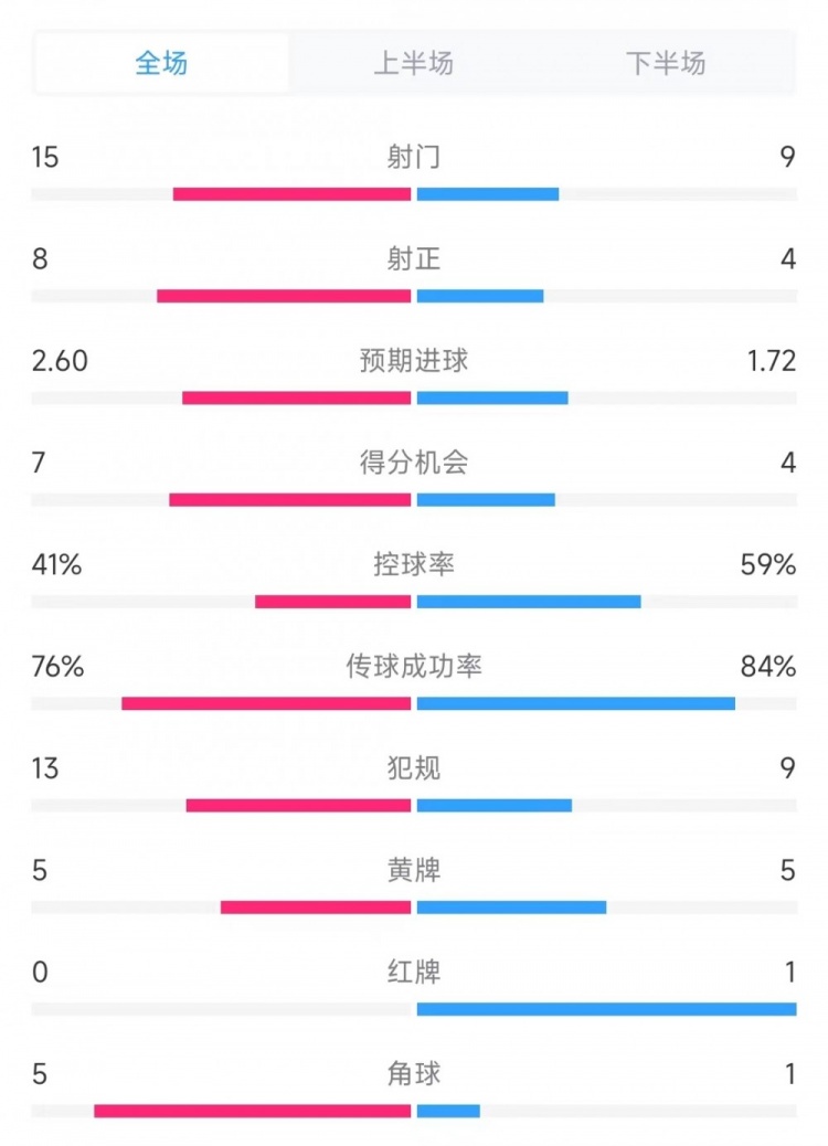 塞尔塔vs巴萨数据：射门15比9、射正8比4、控球率41%比59%