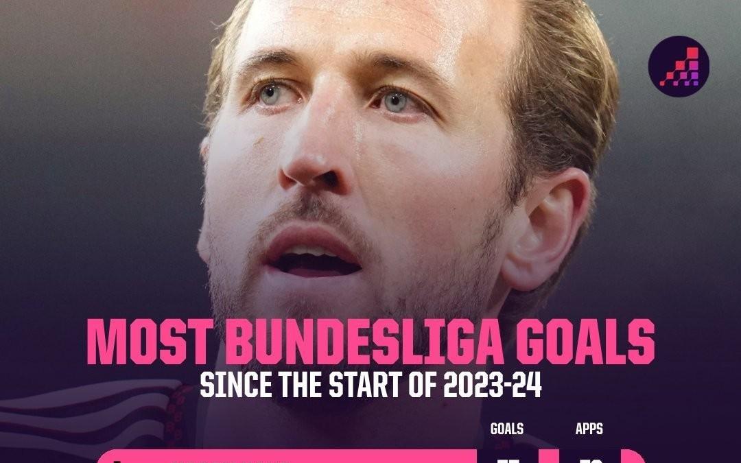 凯恩73场德甲比赛进75球,比同期进球数第二的吉拉西多21球