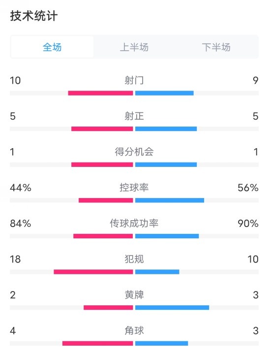 希腊03英格兰全场数据：射门109，射正55，控球率44%56%