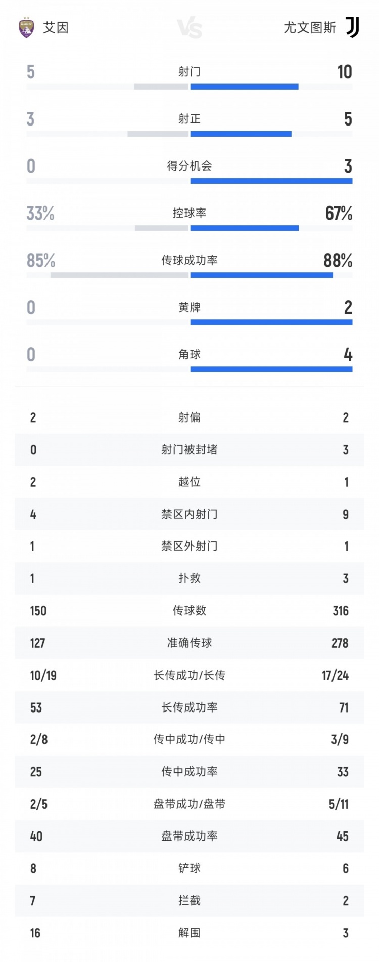尤文vs艾因半场数据：尤文10射门5射正4进球艾因5射门3射正