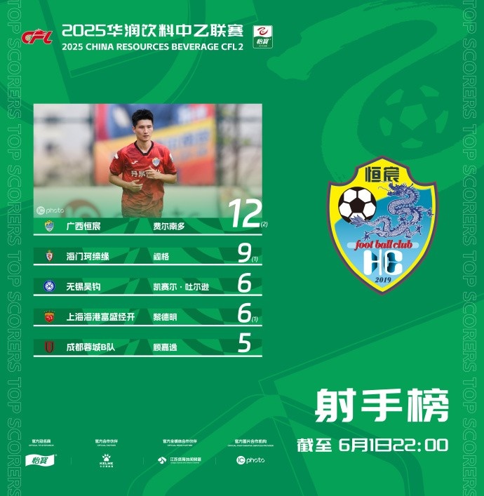 中乙射手榜：申花外租球员费尔南多12球领跑阎格9球第二