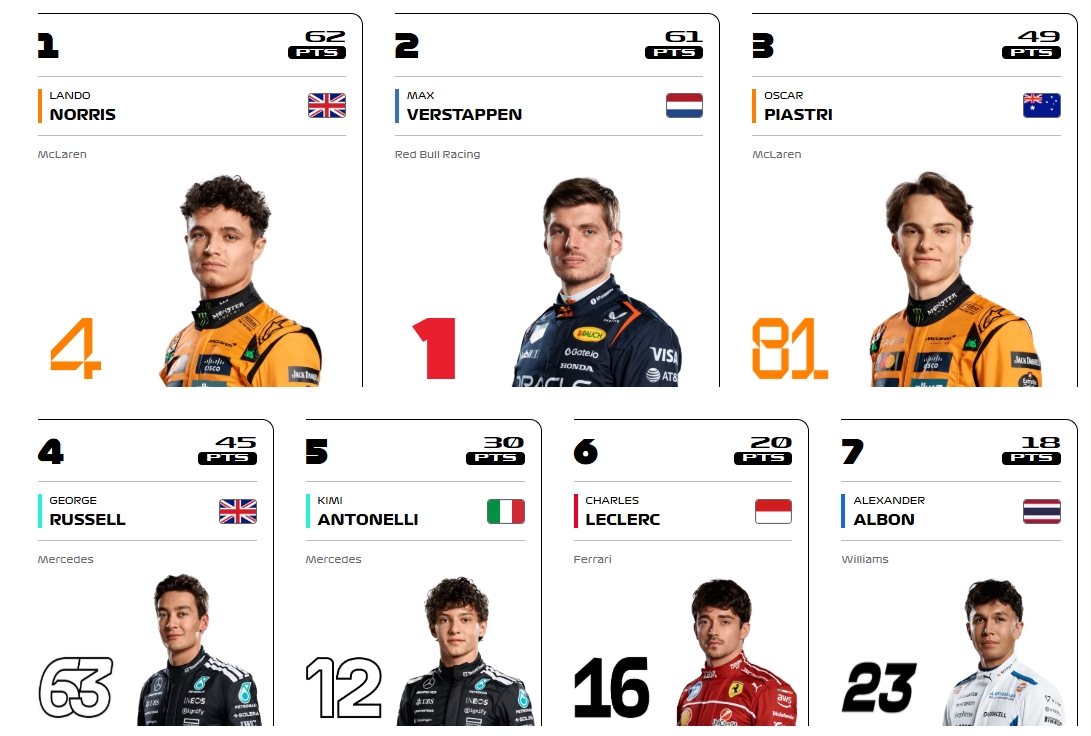 F1车手积分榜：诺里斯领跑维斯塔潘仅落后1分，皮亚第3拉塞尔第4