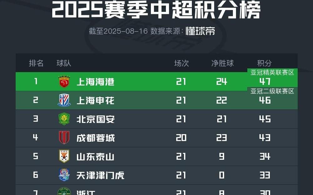 中超积分榜：海港3连胜登顶，申花3轮不胜跌至次席