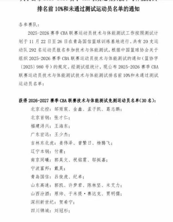 CBA体测结束,山东高速男篮全员“一把过”,4人表现优异
