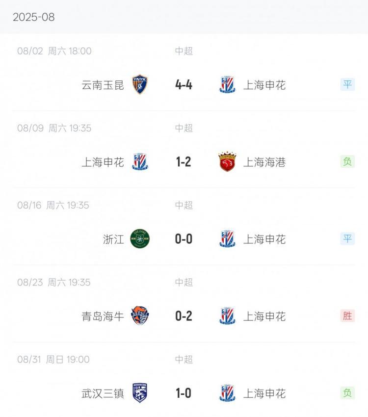 突然掉链子！上海申花8月5场比赛1胜2平2负仅收获5个积分