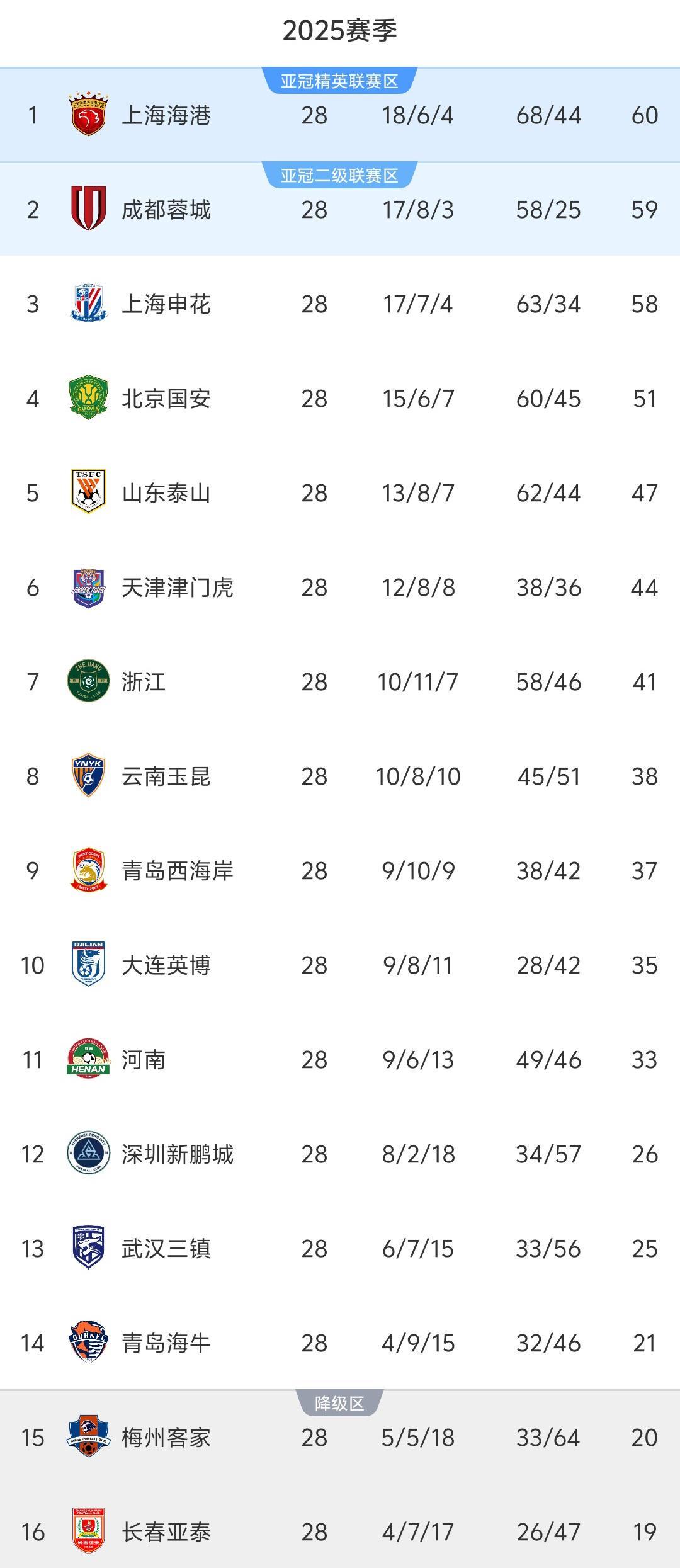 中超28轮积分榜:争冠3队仅差2分,海牛逃离降级区,降级或3选2