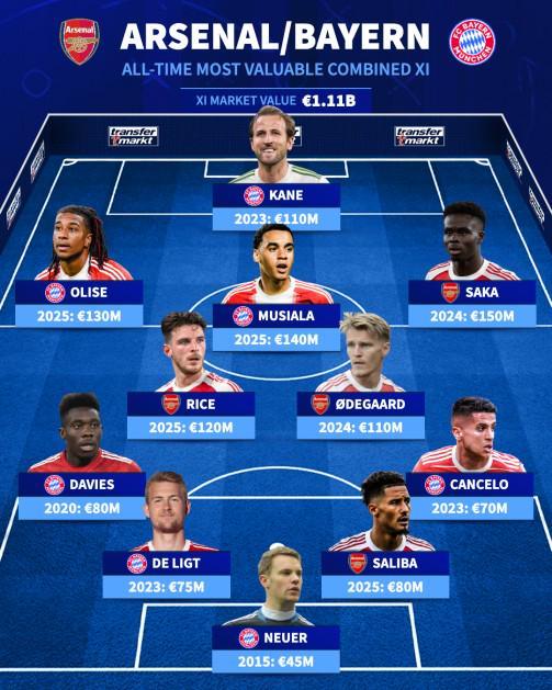 德转列阿森纳+拜仁历史最贵阵容：萨卡、穆西亚拉、凯恩领衔